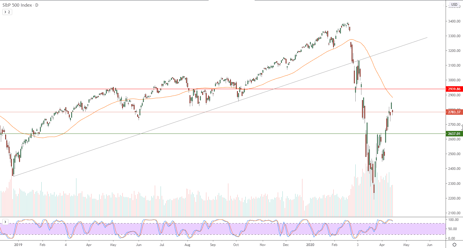 الرسم البياني لمؤشر ستاندرد آند بورز 500 