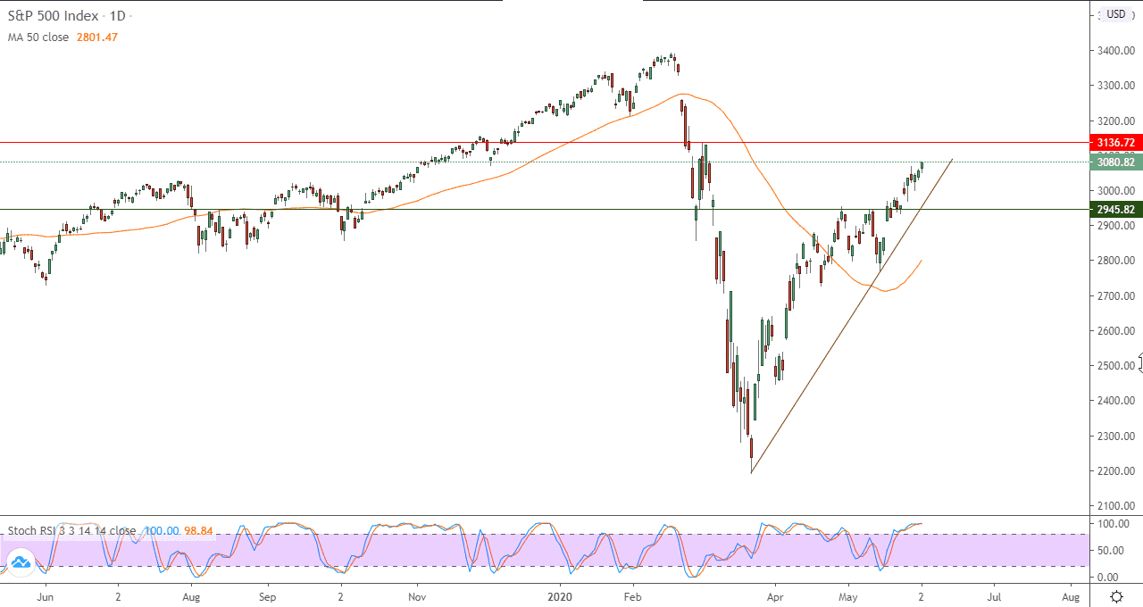 الرسم البياني لمؤشر ستاندرد آند بورز 500 