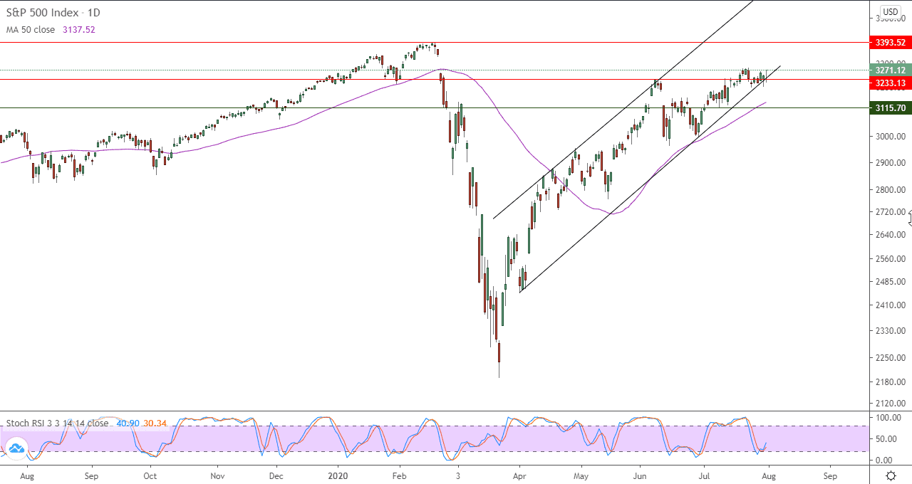 الرسم البياني التقني لمؤشر ستاندرد آند بورز 500