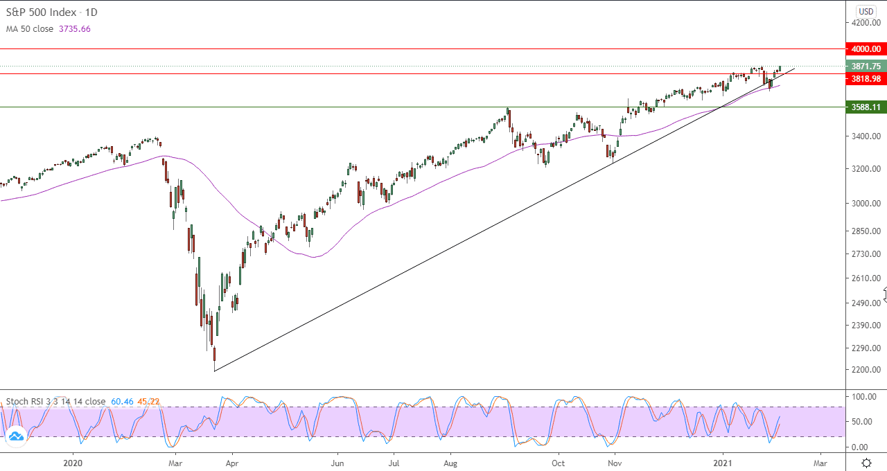 الرسم البياني لمؤشر S&P500