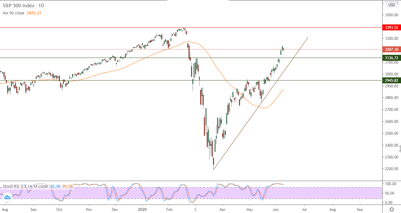 الرسم البياني لمؤشر S&P500