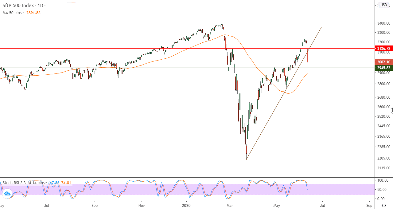 الرسم البياني لمؤشر ستاندرد آند بورز 500