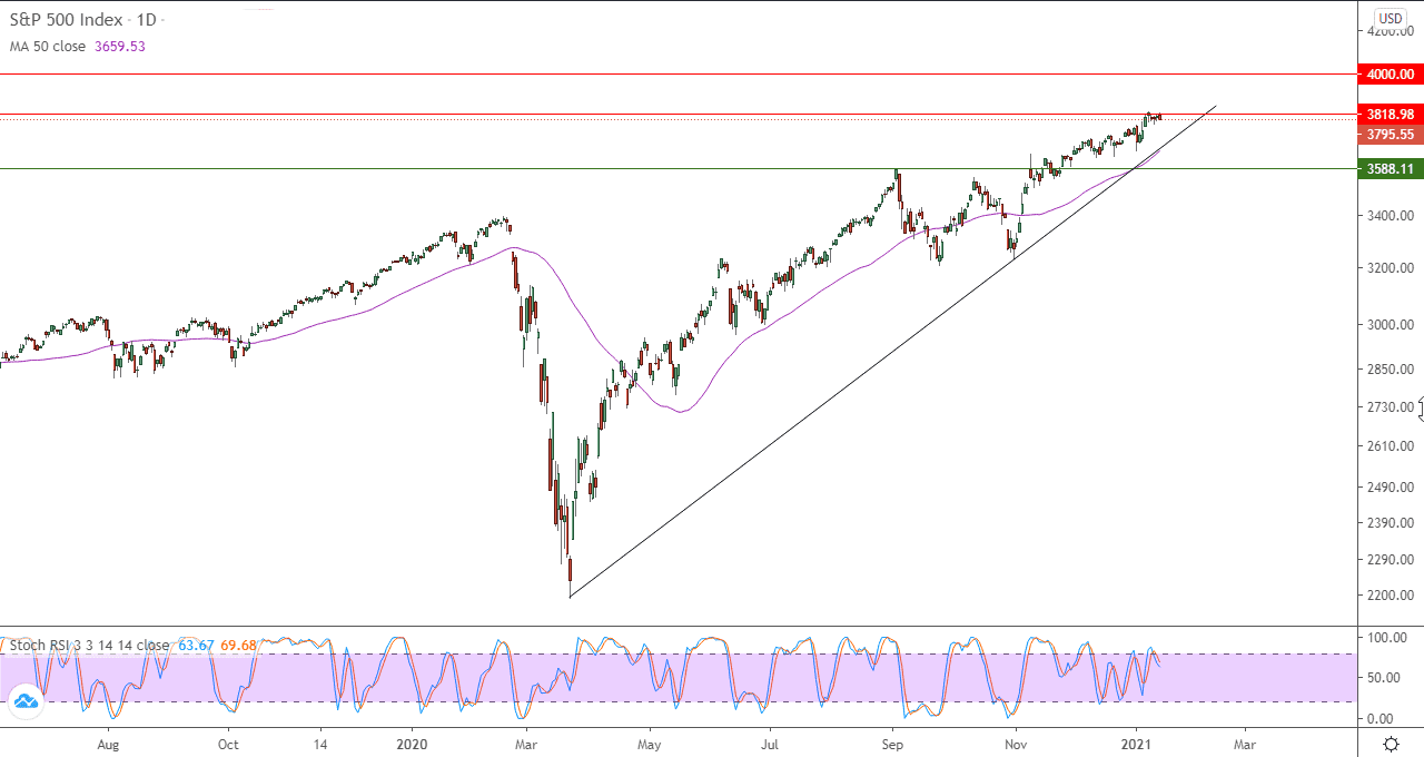 الرسم البياني اليومي لمؤشر S&P500 الرسم البياني اليومي لمؤشر S&P500