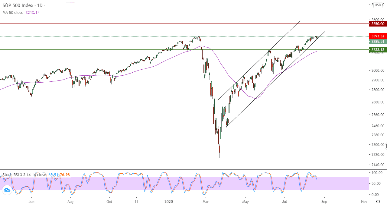 الرسم البياني لمؤشر ستاندرد آند بورز 500 