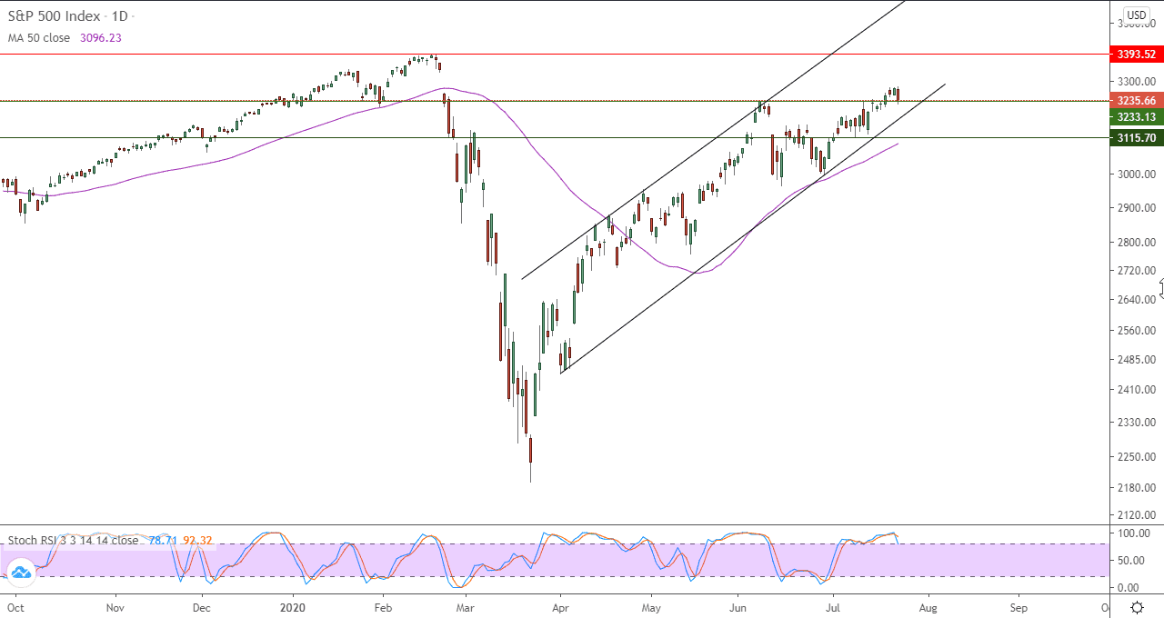الرسم البياني اليوم لمؤشر S&P500 الرسم البياني اليوم لمؤشر S&P500