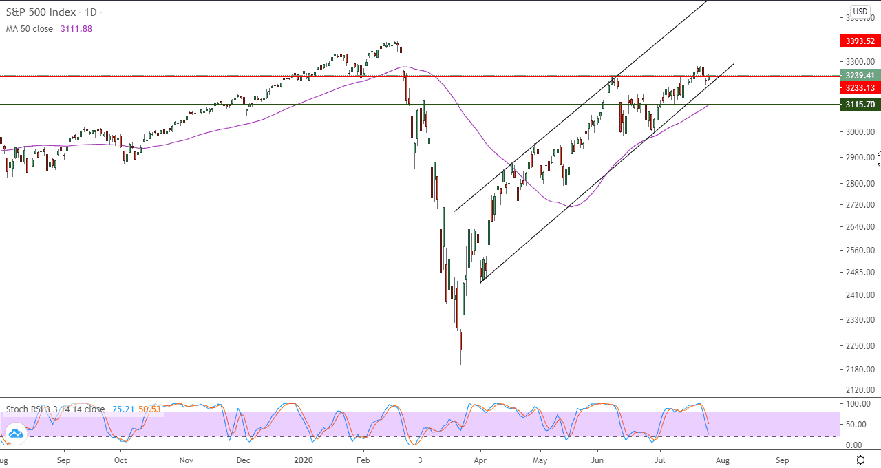 الرسم البياني لمؤشر ستاندرد آند بورز 500 