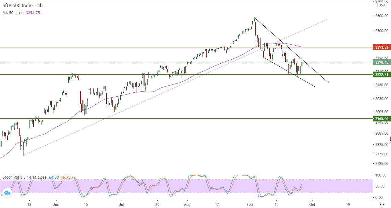 الرسم البياني لمؤشر ستاندرد آند بورز 500 
