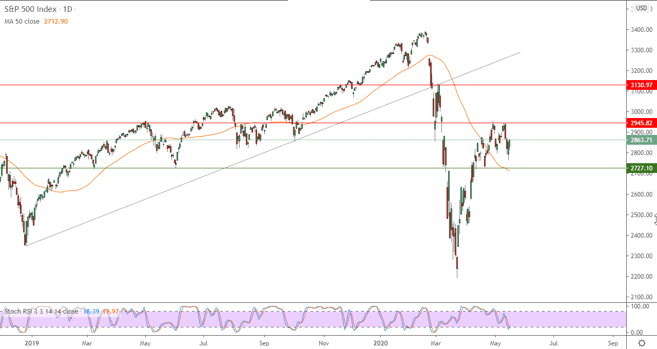 الرسم البياني لمؤشر ستاندرد آند بورز 500 الرسم البياني لمؤشر ستاندرد آند بورز 500