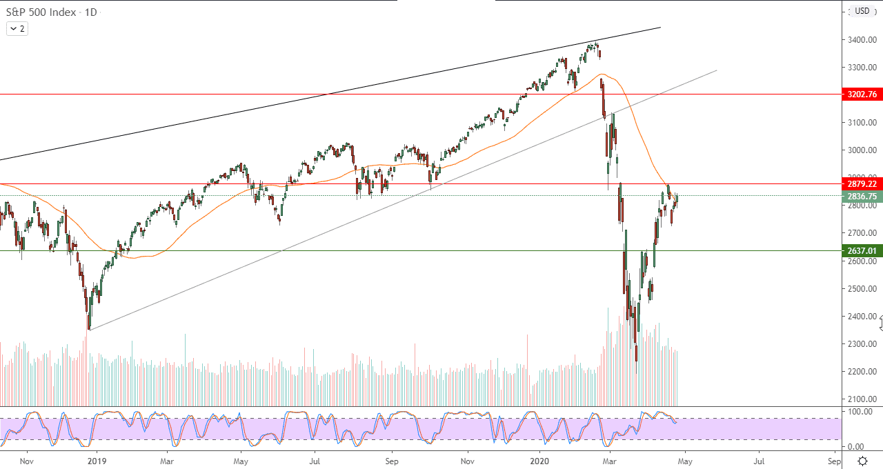 الرسم البياني لمؤشر ستاندرد آند بورز 500 