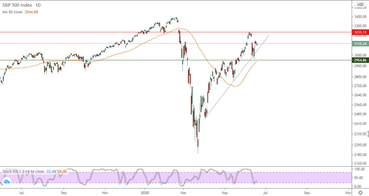 الرسم البياني لمؤشر ستاندرد آند بورز 500