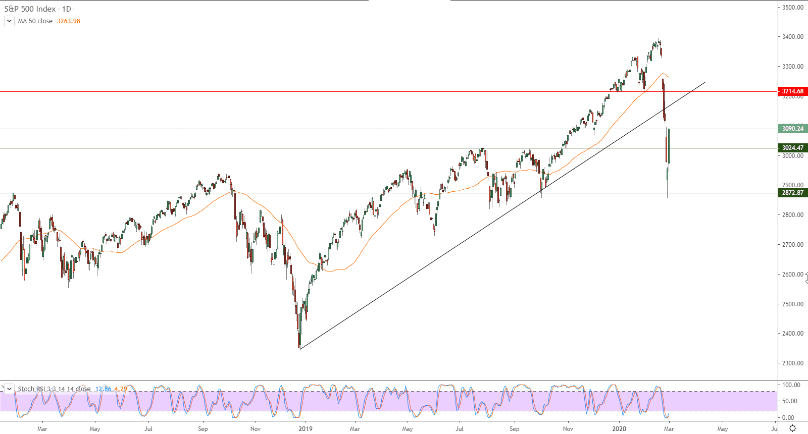 التحليل التقني لمؤشر ستانرد آند بورز 500 – المؤشر يسجل مكاسب قوية ولكن لايزال بعيداً عن التعافي