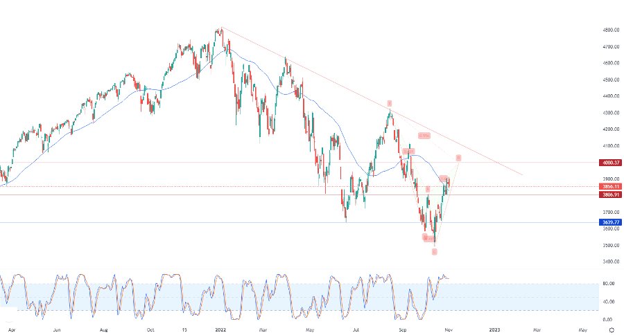 الرسم البياني اليومي لمؤشر الأسهم الأمريكية الرسم البياني اليومي لمؤشر الأسهم الأمريكية