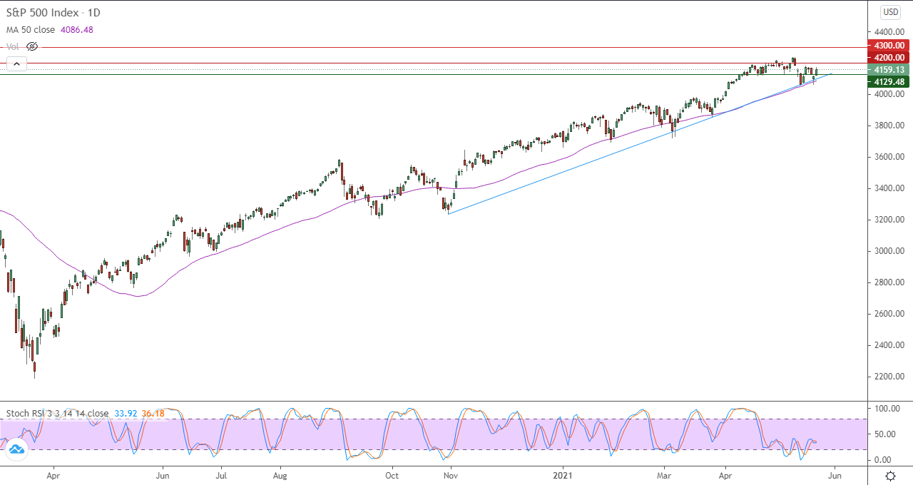الرسم البياني لمؤشر S&P500