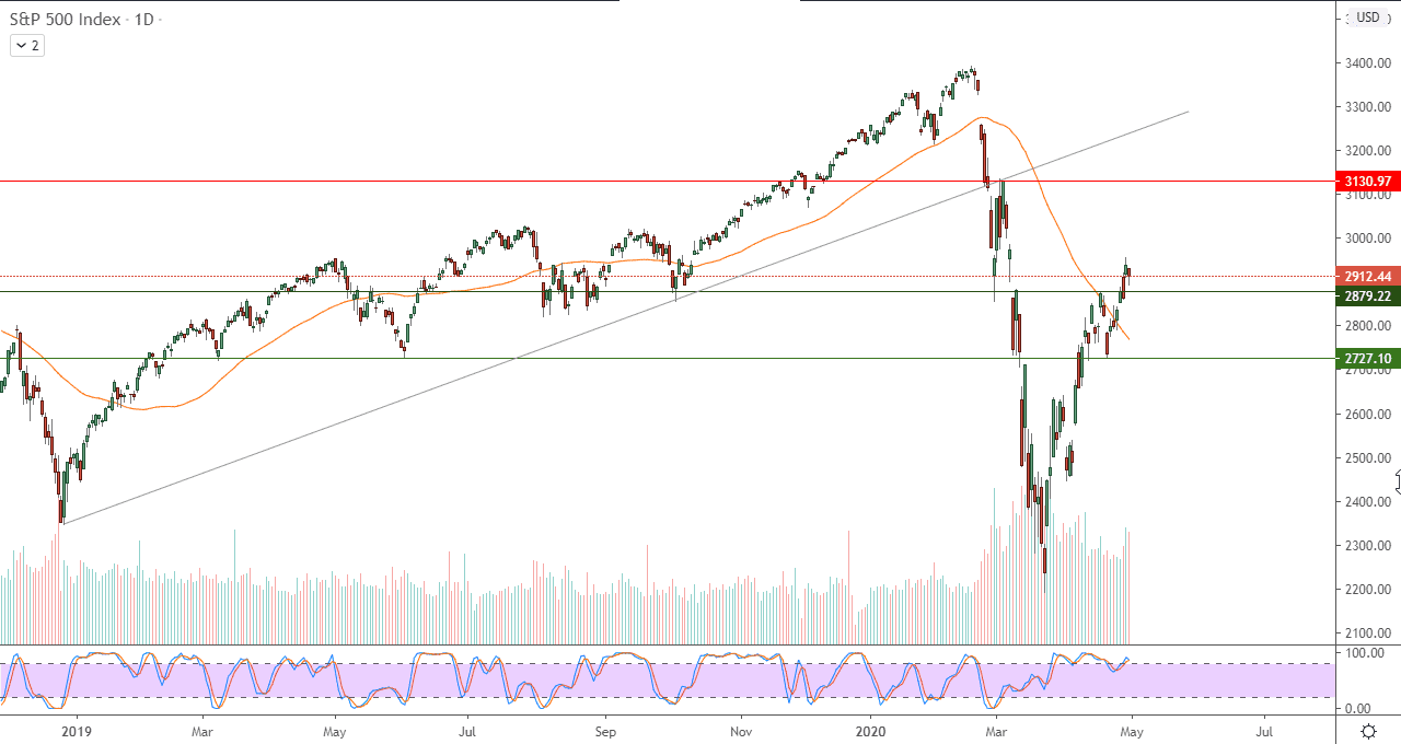 الرسم البياني لمؤشر S&P500