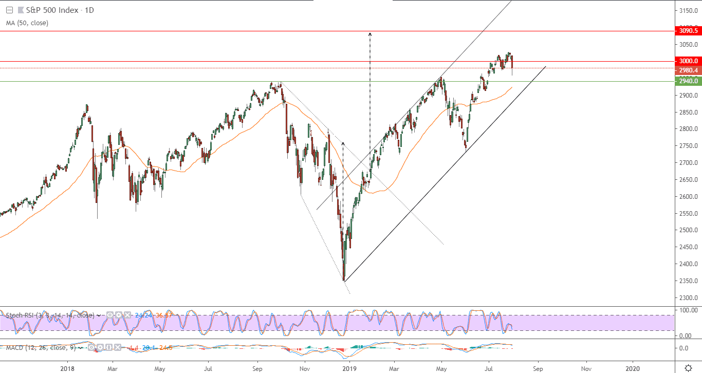 الرسم البياني لمؤشر S&p500