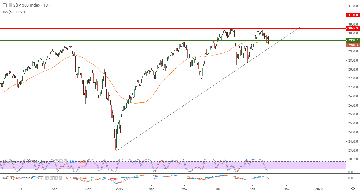 الرسم البياني لمؤشر ستاندرد آند بورز 500