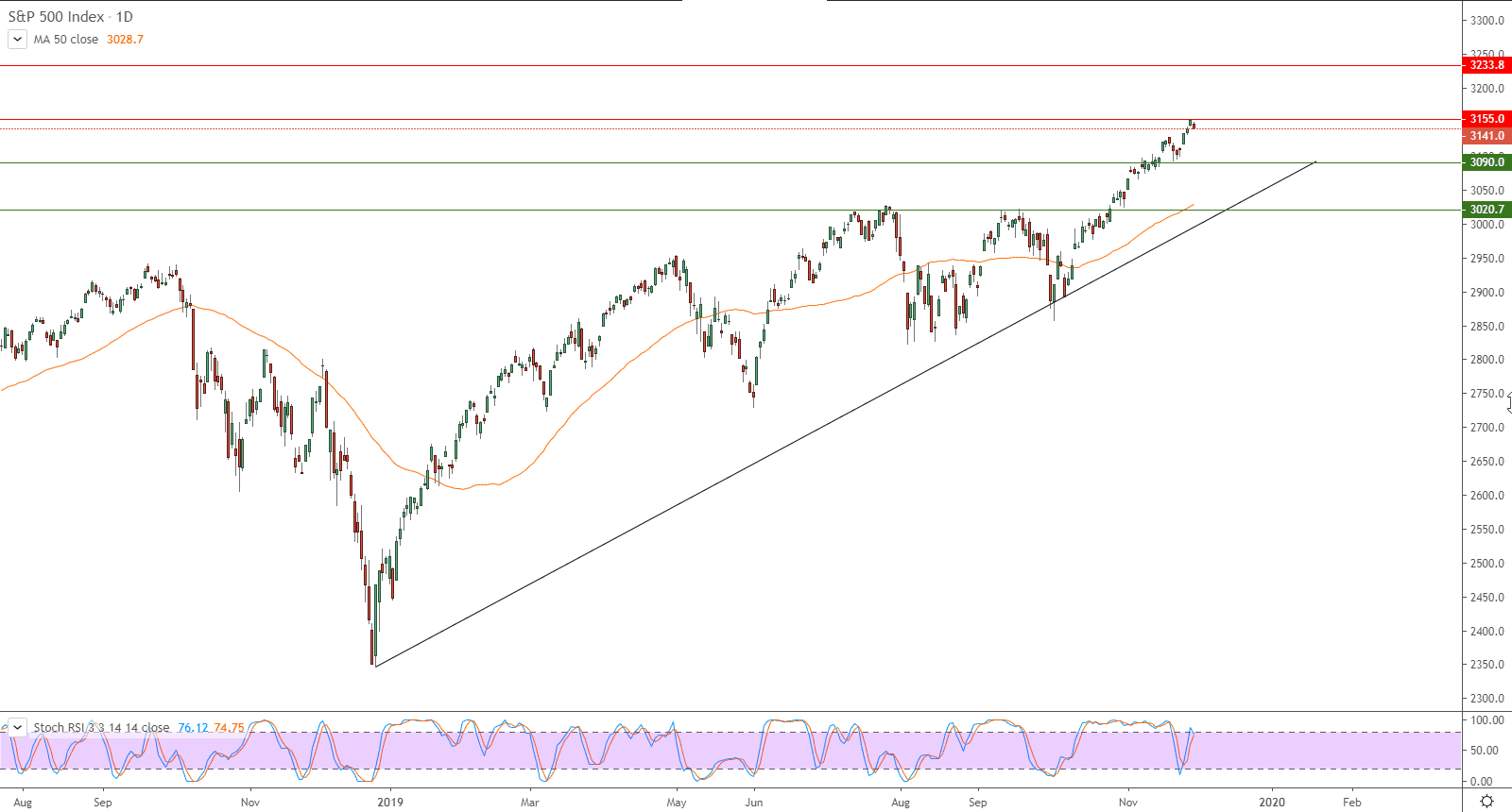 الرسم البياني لمؤشر إس آند بي 500