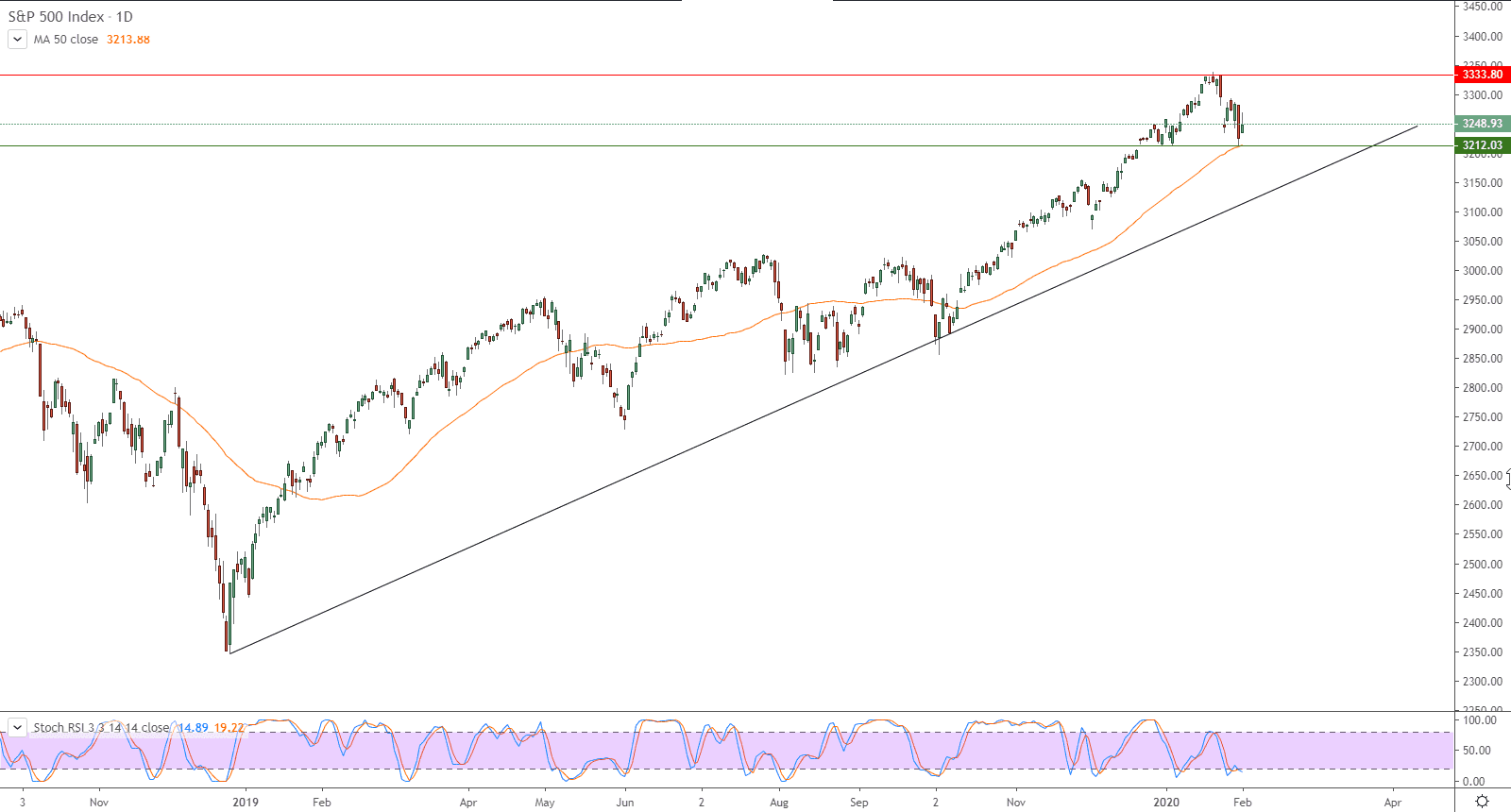 الرسم البياني لمؤشر ستاندرد آند بورز S&P 500 INDEX