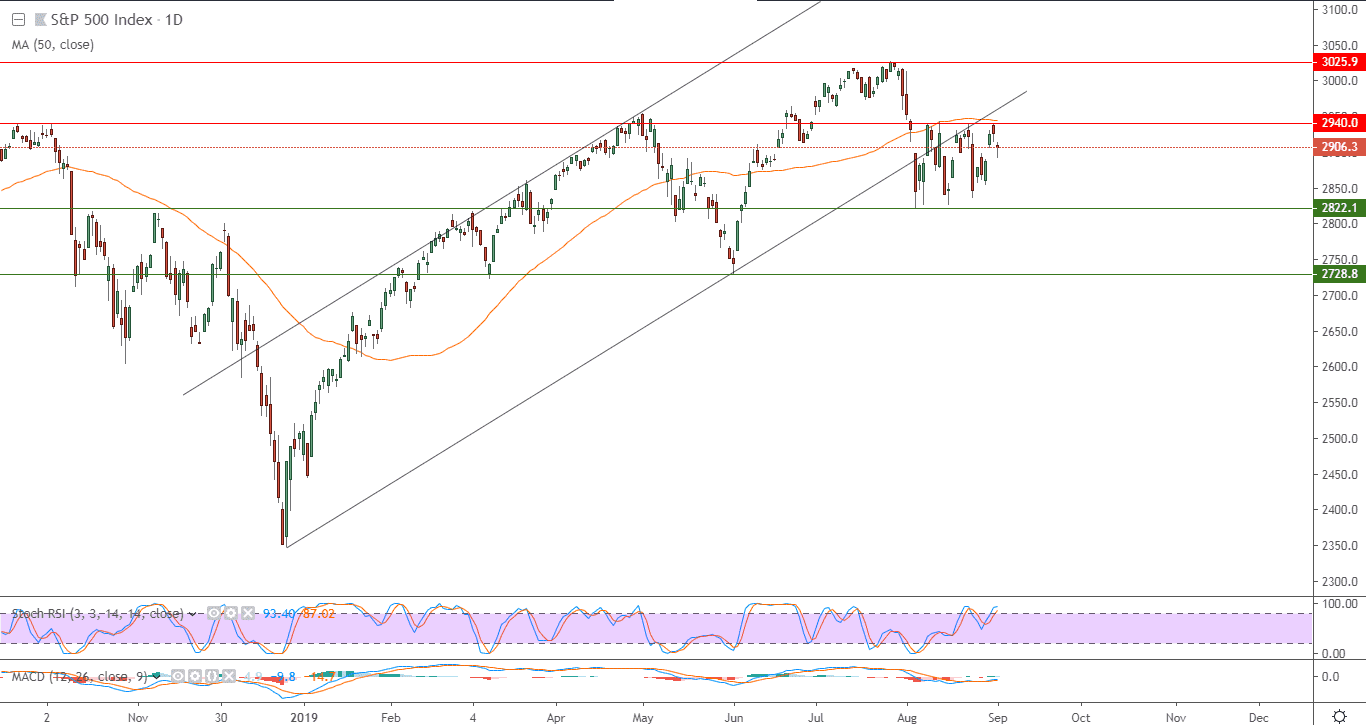 الرسم البياني  لمؤشر إس آند بي 500