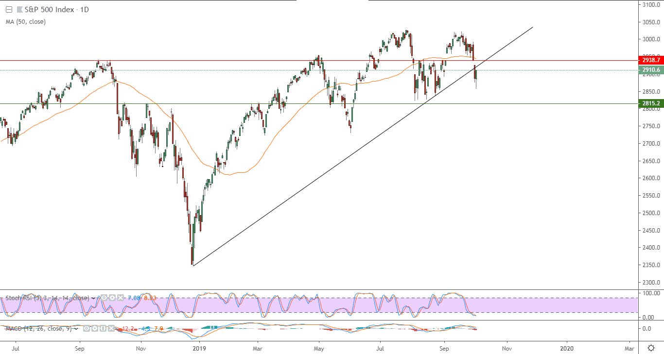 الرسم البياني  لمؤشر إس آند بي 500