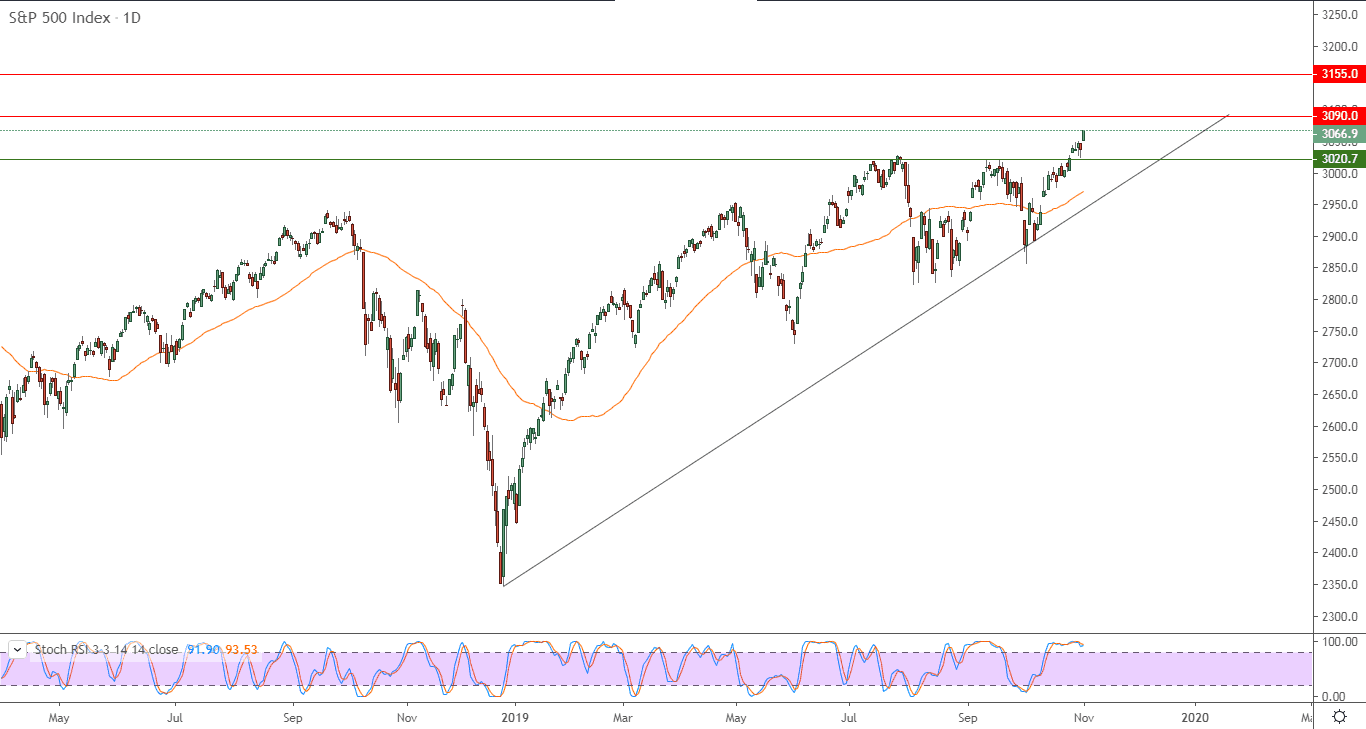 الرسم البياني  لمؤشر إس آند بي 500