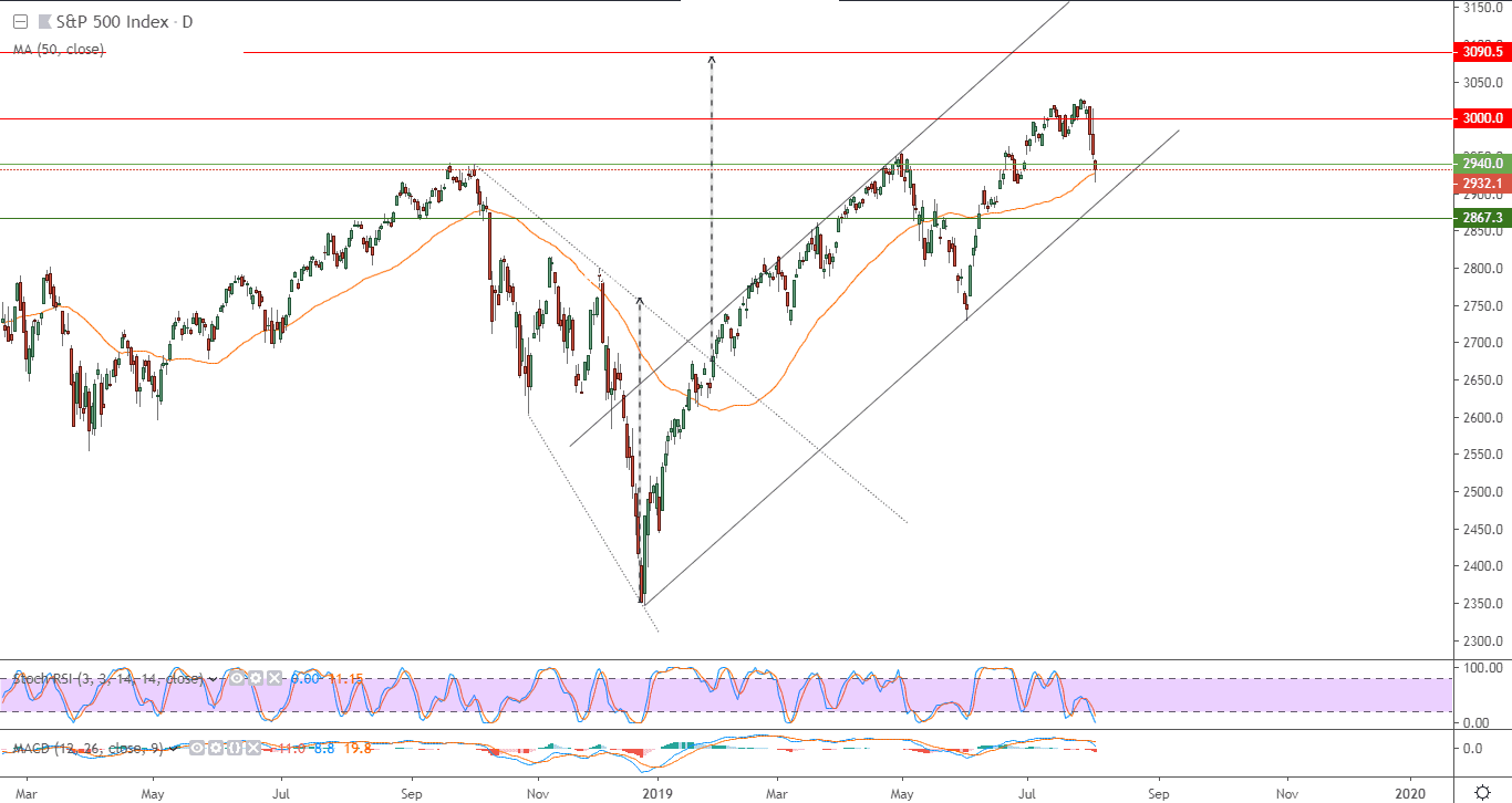 لمؤشر إس آند بي 500
