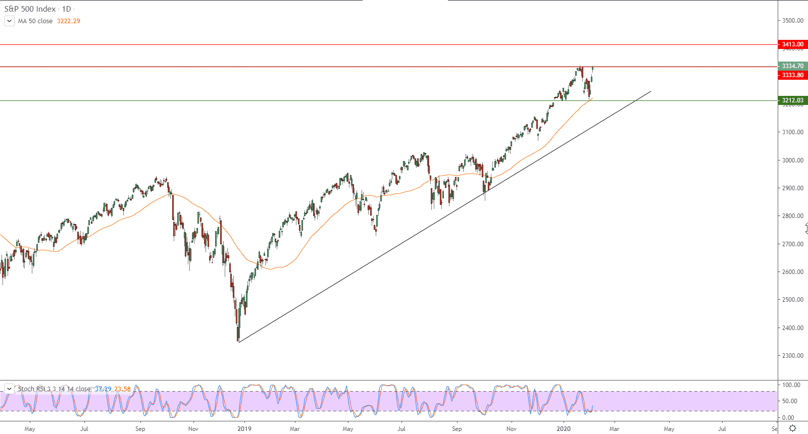 مؤشر ستاندرد آند بورز S&P 500 INDEX