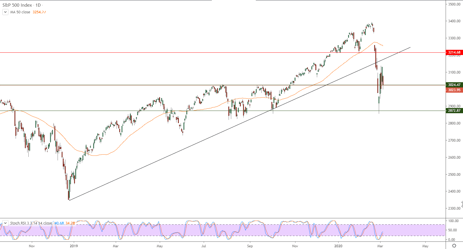 الرسم البياني لمؤشر ستاندرد آند بورز 500
