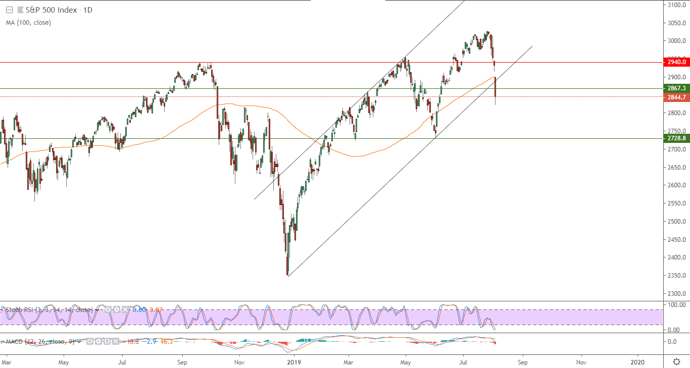 الرسم البياني لمؤشر S&P500