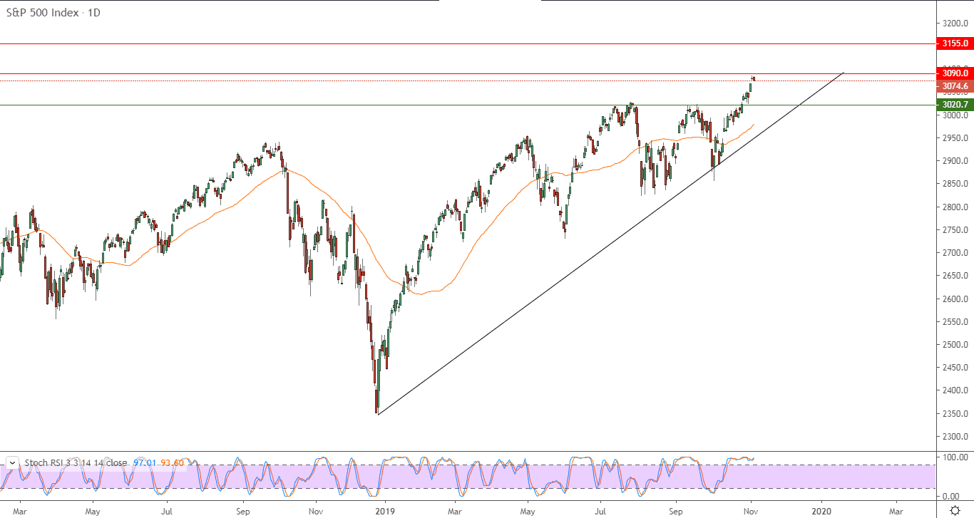 الرسم البياني لمؤشر إس آند بي 500 