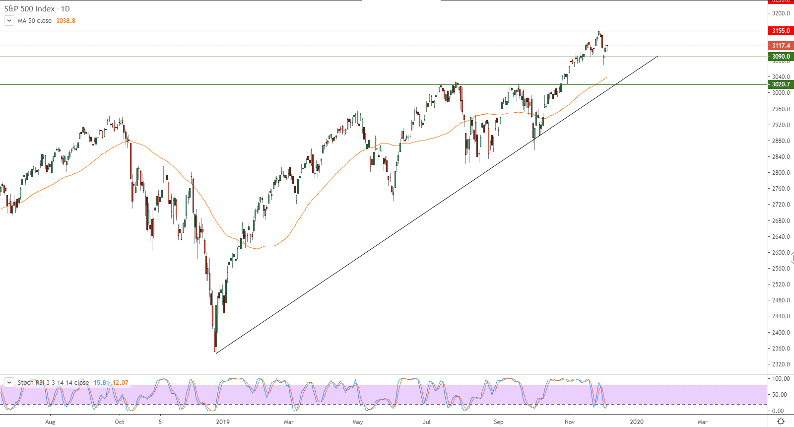 الرسم البياني للعقود الآجلة لنفط خام برنت القياسي الرسم البياني للعقود الآجلة لنفط خام برنت القياسي