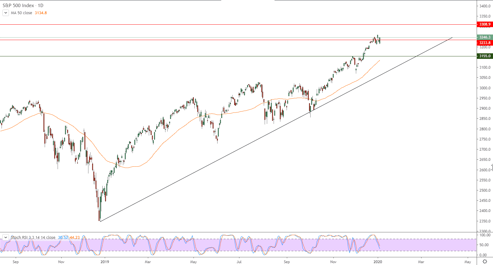 الرسم البياني لمؤشر إس آند بي 