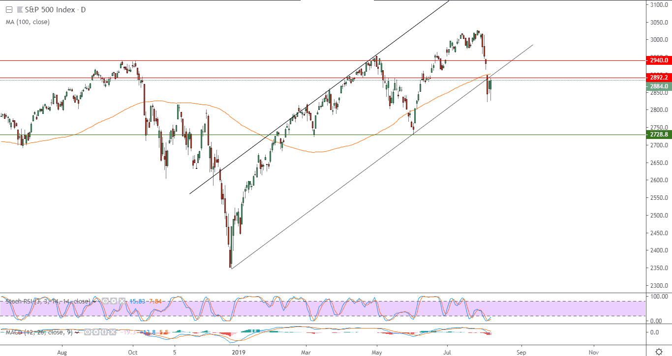 الرسم البياني  لمؤشر إس آند بي 500