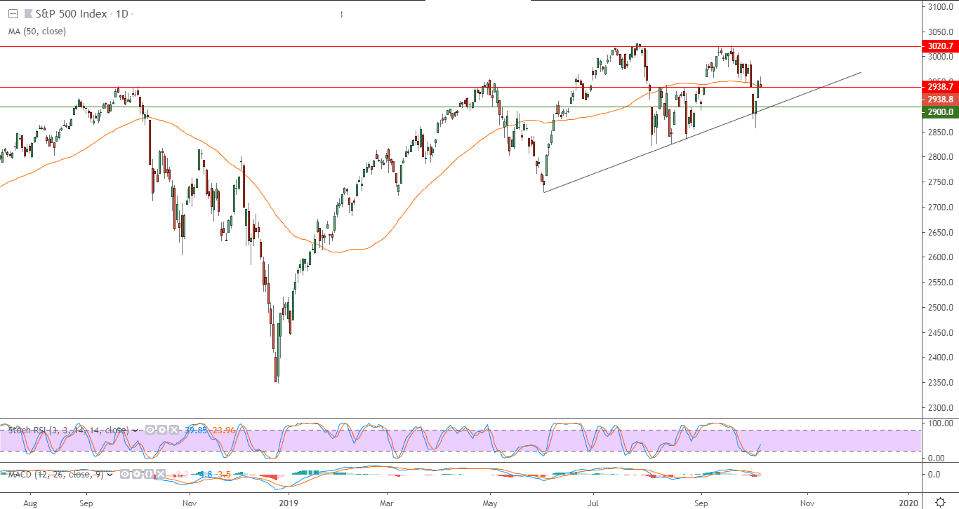 الرسم البياني لمؤشر إس آند بي 500 الرسم البياني لمؤشر إس آند بي 500