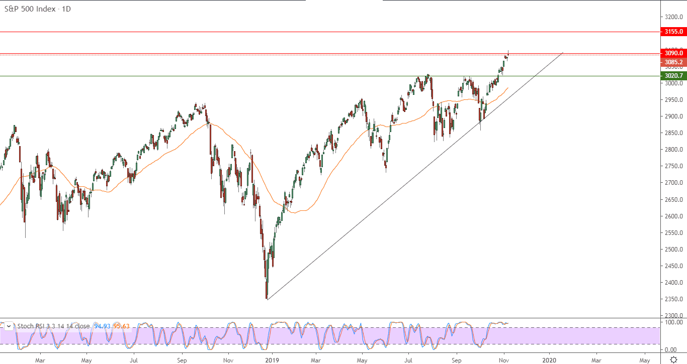 الرسم البياني  لمؤشر إس آند بي 500 