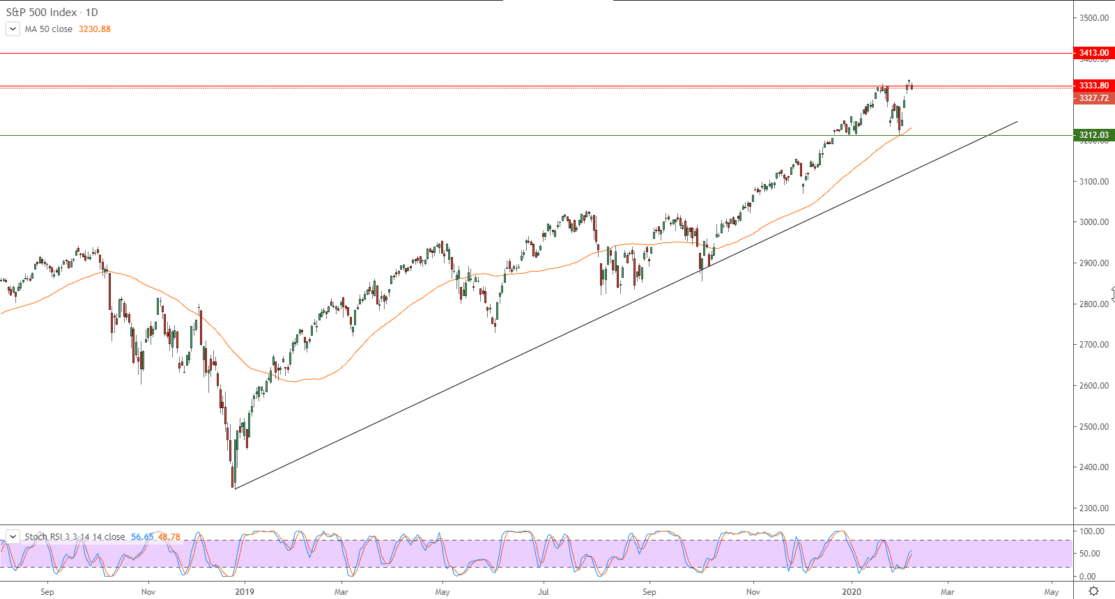 الرسم البياني لمؤشر ستاندرد آند بورز S&P 500 