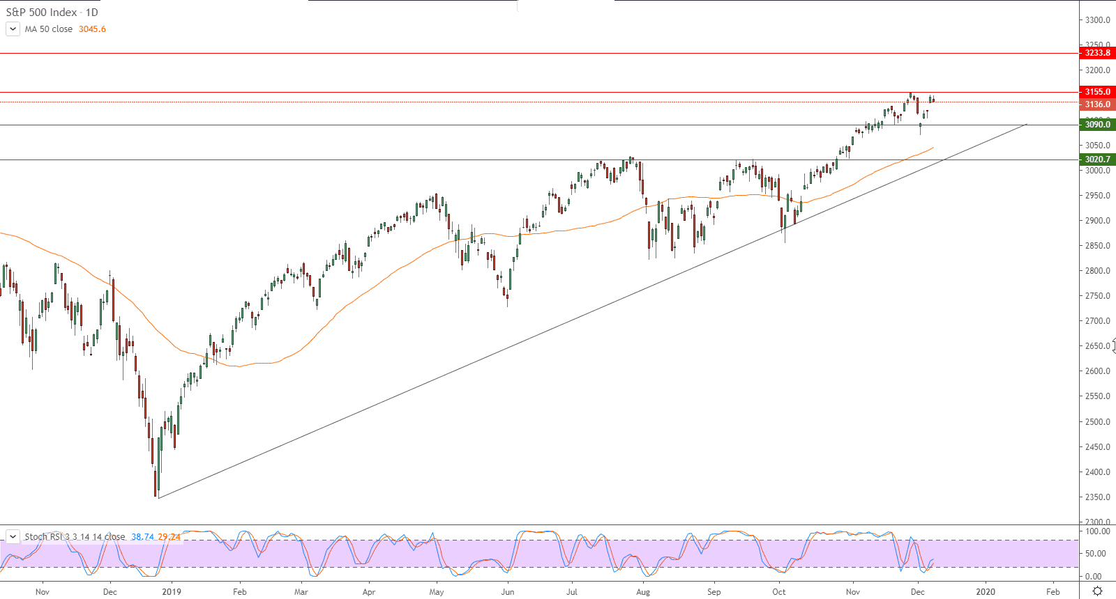 الرسم البياني لمؤشر ستاندرد آند بورز 500