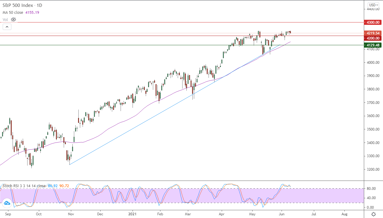 الرسم البياني اليومي لمؤشر الأسهم الأمريكية