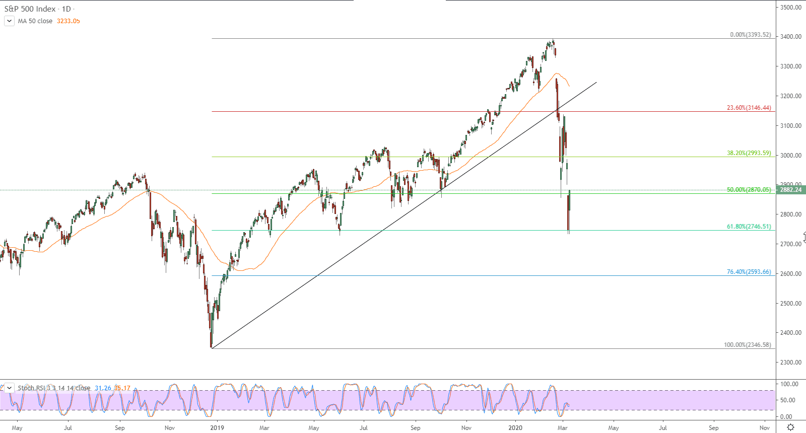 الرسم البياني لمؤشر ستاندرد آند بورز 500
