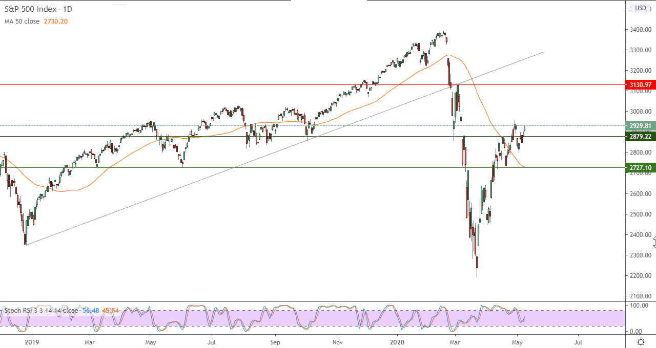 الرسم البياني لمؤشر ستاندرد آند بورز 500 الرسم البياني لمؤشر ستاندرد آند بورز 500
