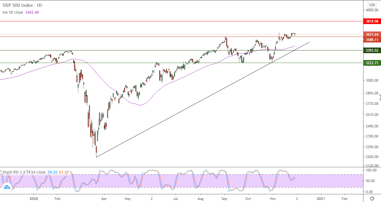 الرسم البياني لمؤشر ستاندرد آند بورز 500