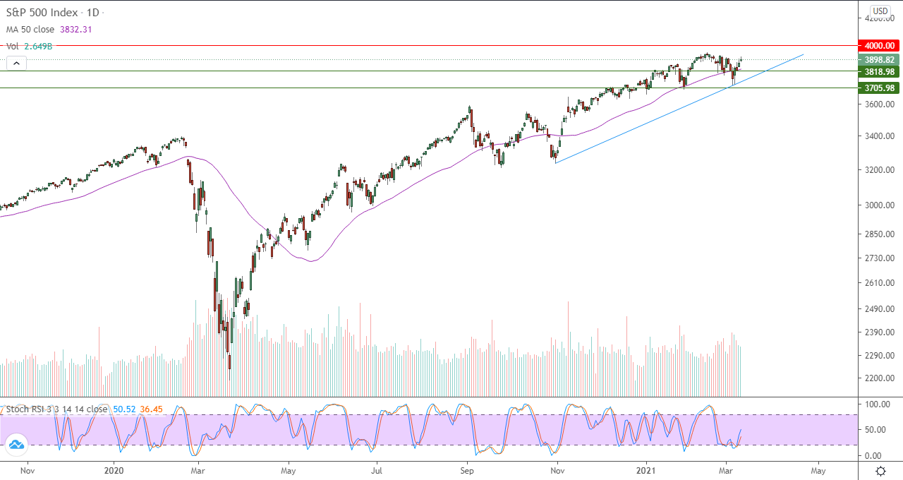 الرسم البياني اليوم لمؤشر الأسهم الأمريكية