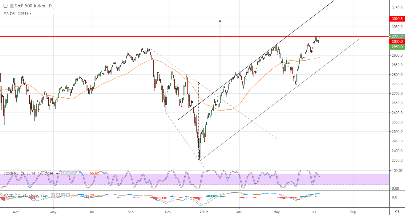 الرسم البياني لمؤشر S&P 500 الرسم البياني لمؤشر S&P 500