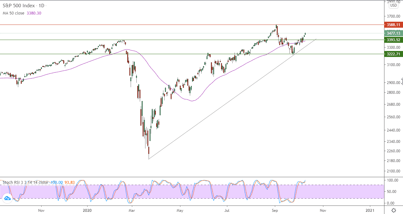 الرسم البياني لمؤشر s&p500