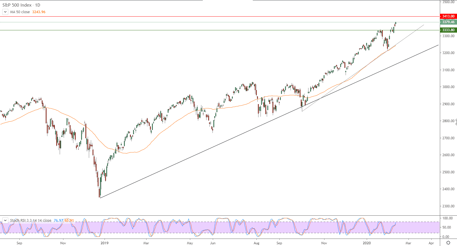 الرسم البياني لمؤشر ستاندرد آند بورز S&P 500 INDEX