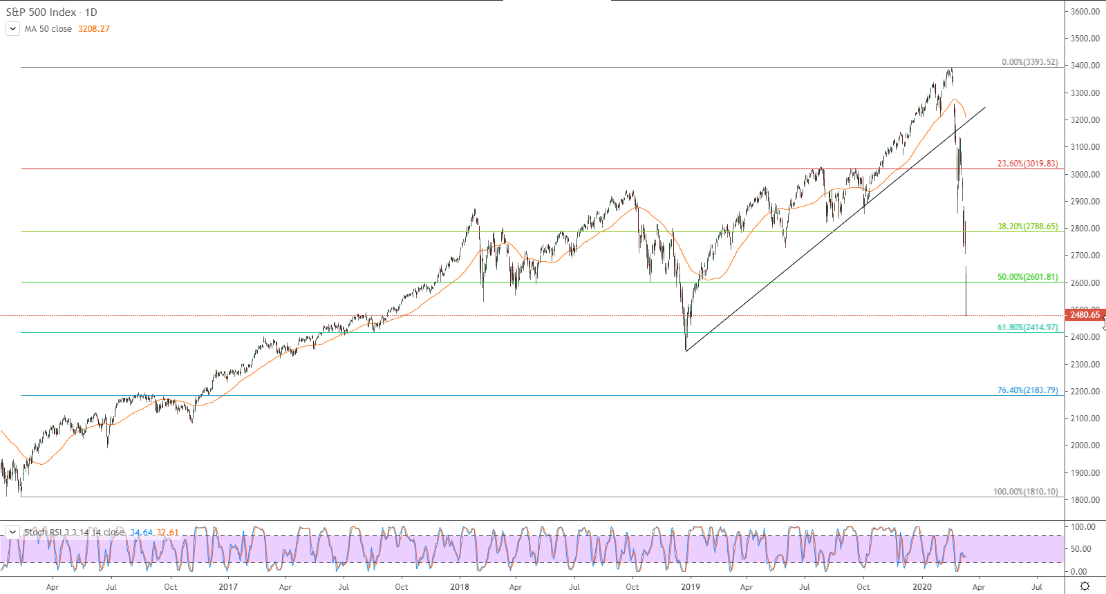 الرسم البياني لمؤشر ستاندرد آند بورز 500 الرسم البياني لمؤشر ستاندرد آند بورز 500