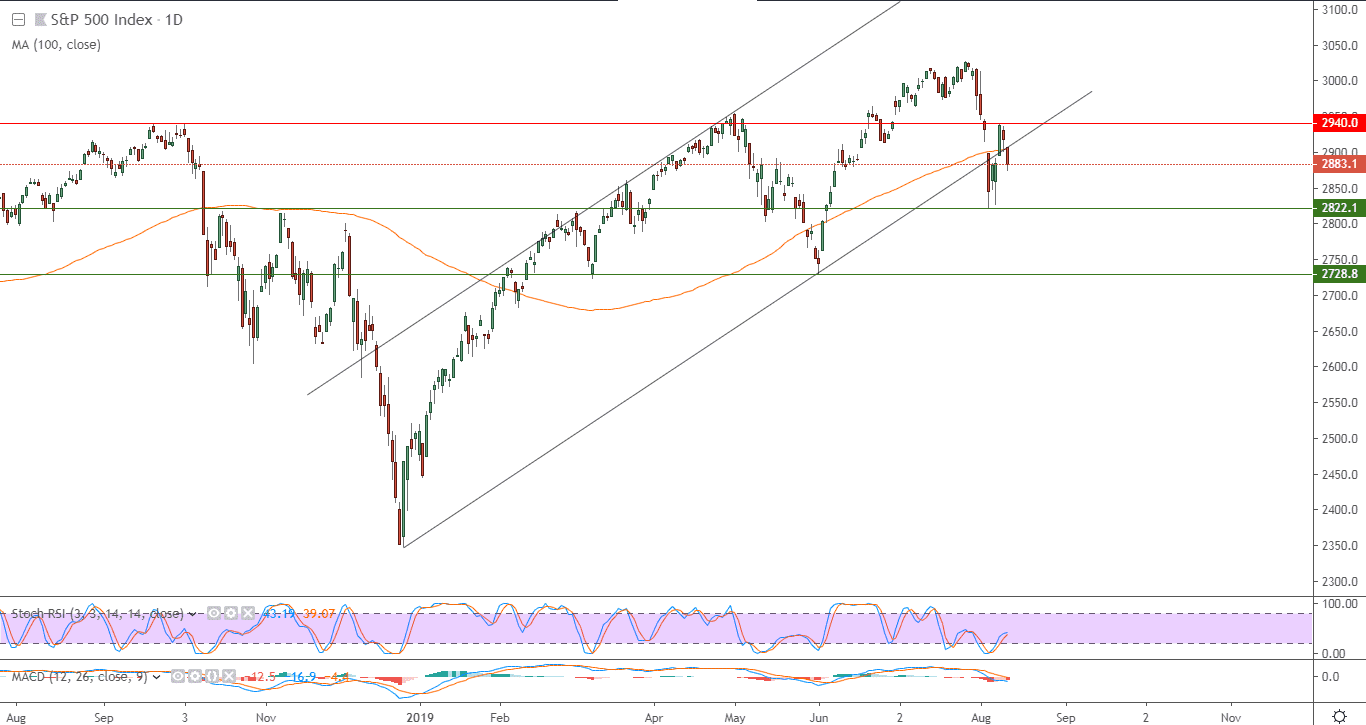 الرسم البياني لمؤشر إس آند بي 500 الأمريكي 