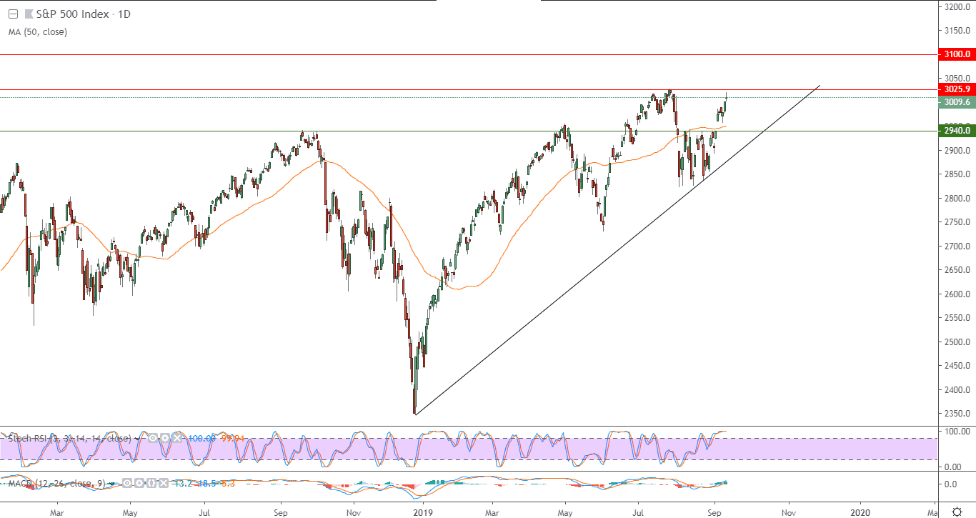 الرسم الياني لمؤشر S&P500