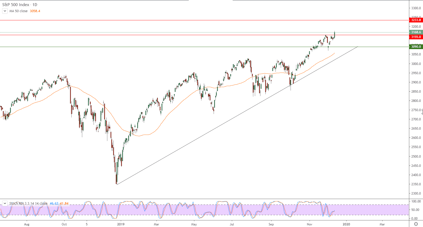 الرسم البياني لمؤشر ستاندرد آند بورز 500 الرسم البياني لمؤشر ستاندرد آند بورز 500