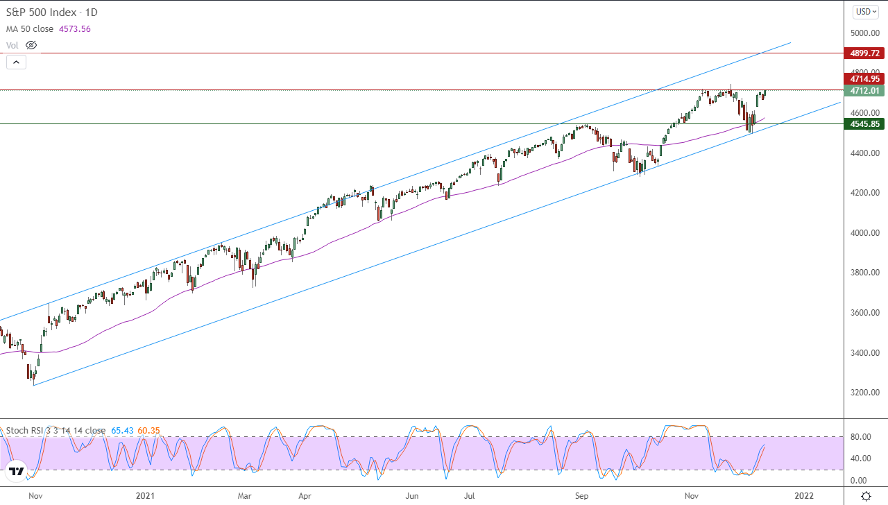 الرسم البياني اليومي لمؤشر الأسهم الأمريكية